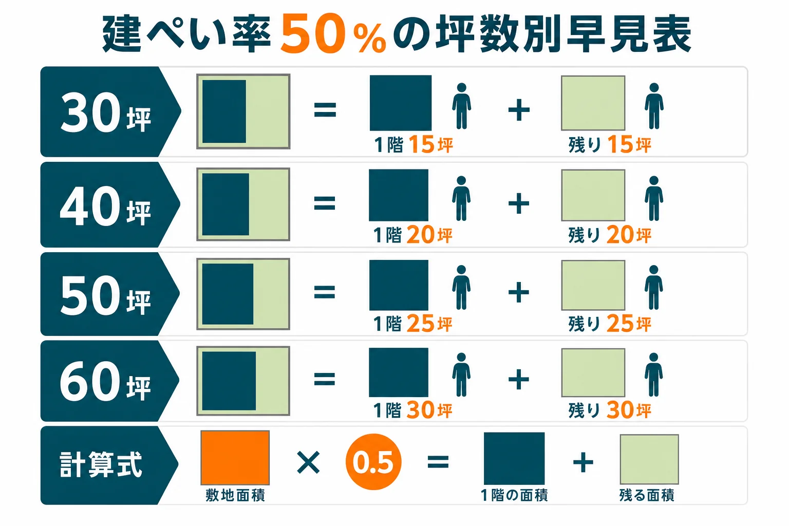 建ぺい率50%の土地で、20坪から60坪まで坪数ごとに1階に建てられる面積と庭・駐車場に残る面積が同じになる関係を示した図解