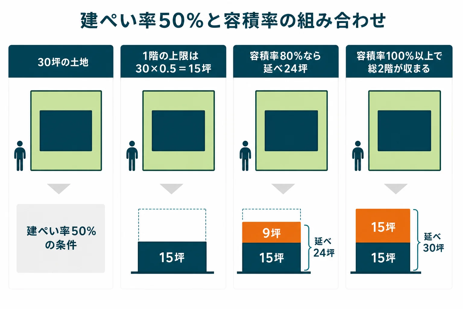 30坪・建ぺい率50%の土地で、容積率80%と100%の延べ面積の上限と、総2階が収まるかを比べた図解