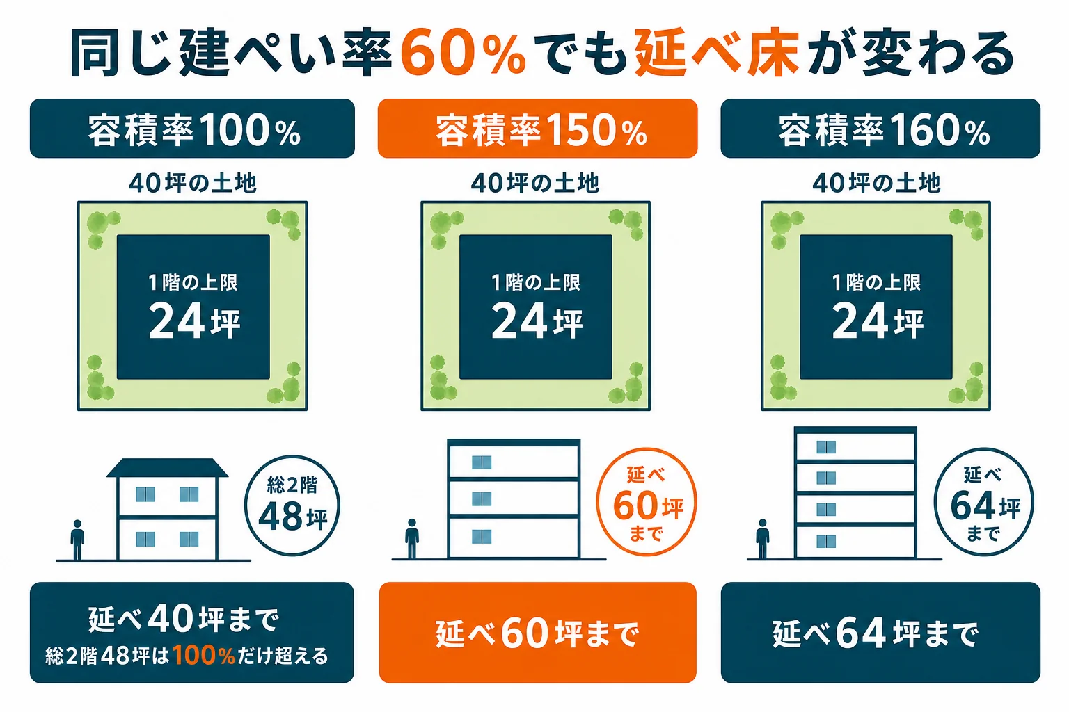 40坪・建ぺい率60％の土地で、容積率100％・150％・160％それぞれの延べ面積の上限と総2階の床面積を比べた図解
