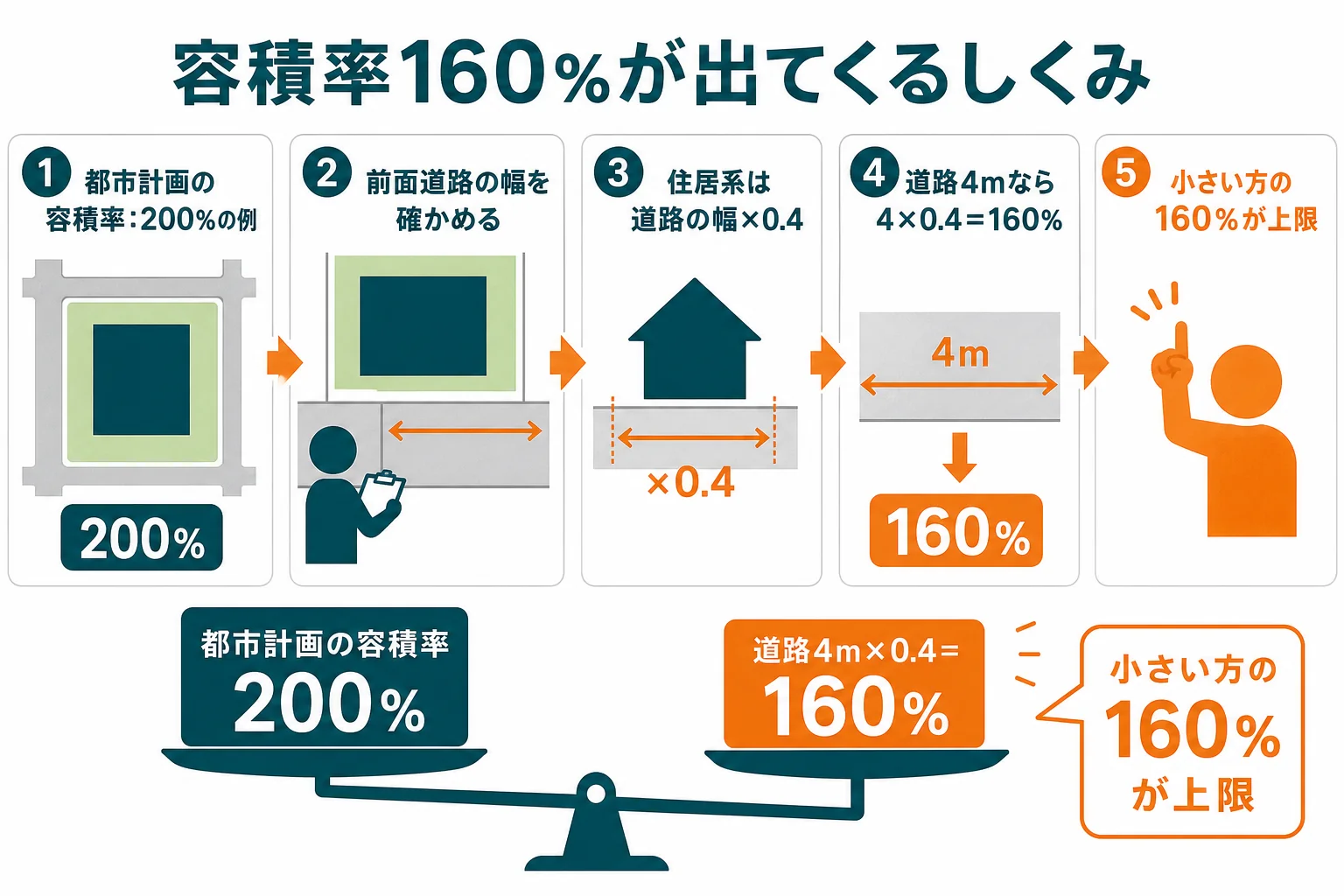 都市計画で決まった容積率と、前面道路の幅に10分の4をかけた数値を比べ、小さい方が上限になる流れを示した図解
