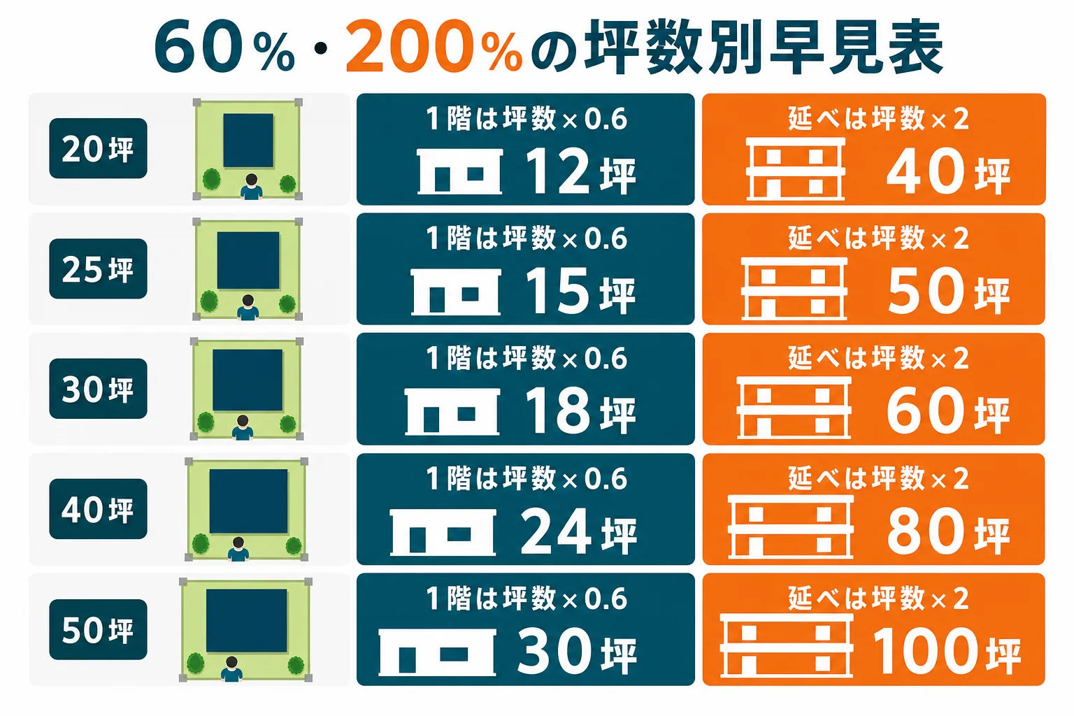 建ぺい率60％・容積率200％の土地で、坪数ごとに1階の上限と延べ床の上限を並べた早見表の図解