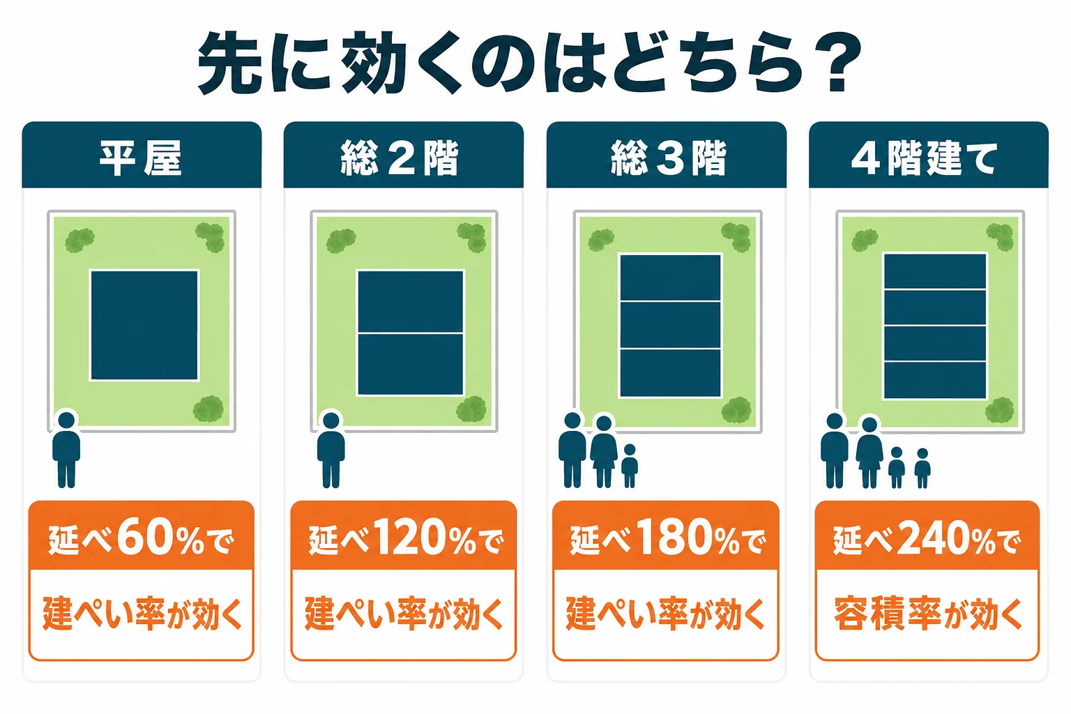建ぺい率60％・容積率200％の土地で、平屋・総2階・総3階・4階建ての延べ面積を比べ、どちらの決まりが先に効くかを示した図解