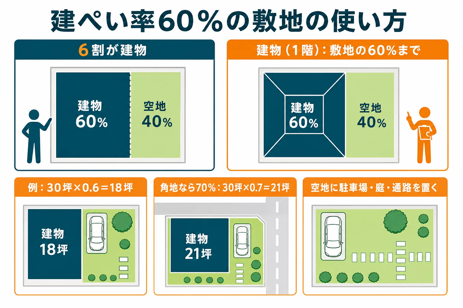 建ぺい率60%の土地で、敷地のうち6割が建物、4割が空地になる様子と、角地で70%に広がる様子を示した図解