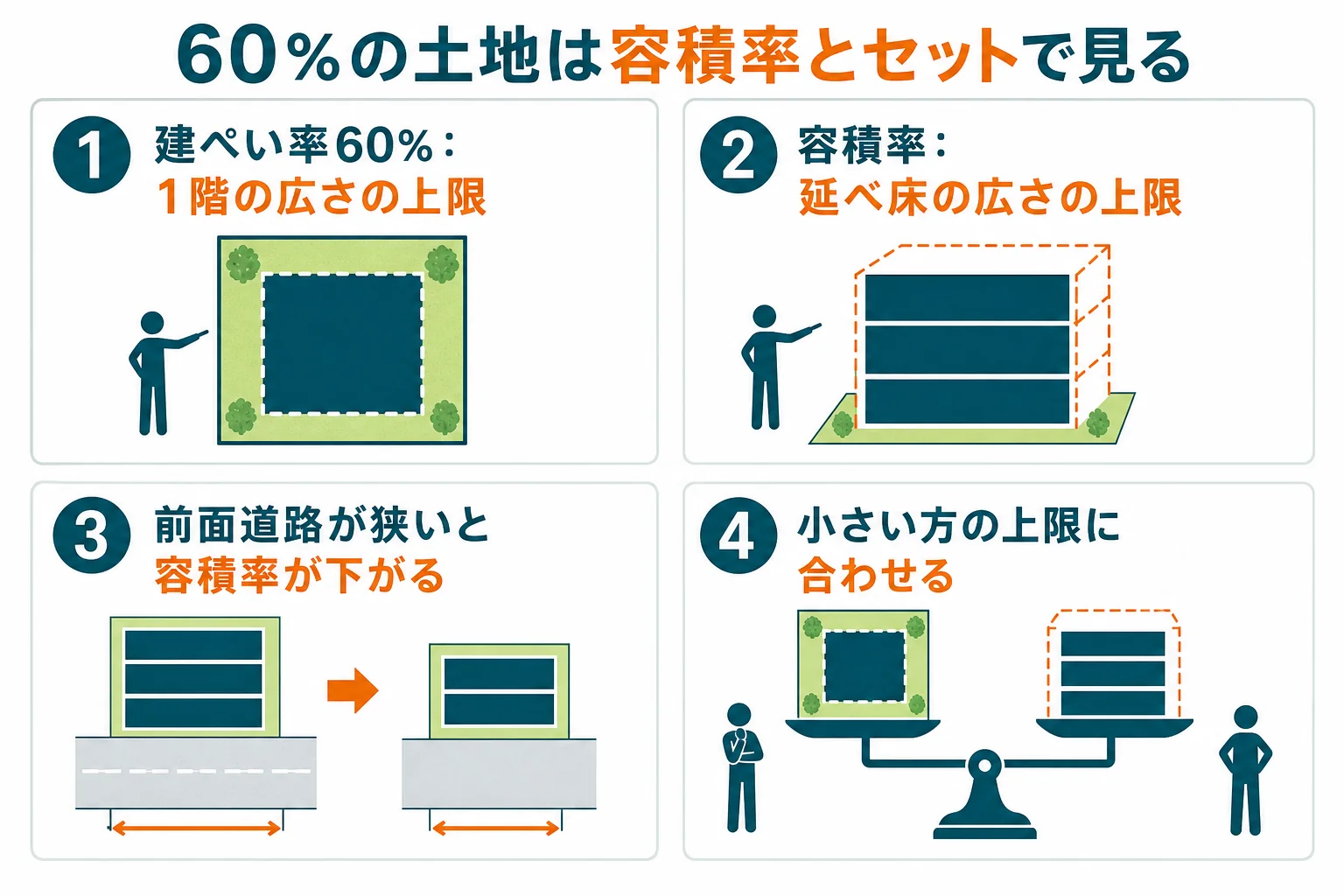 建ぺい率60%が1階の広さ、容積率が延べ床の広さの上限を決めることを示した図解