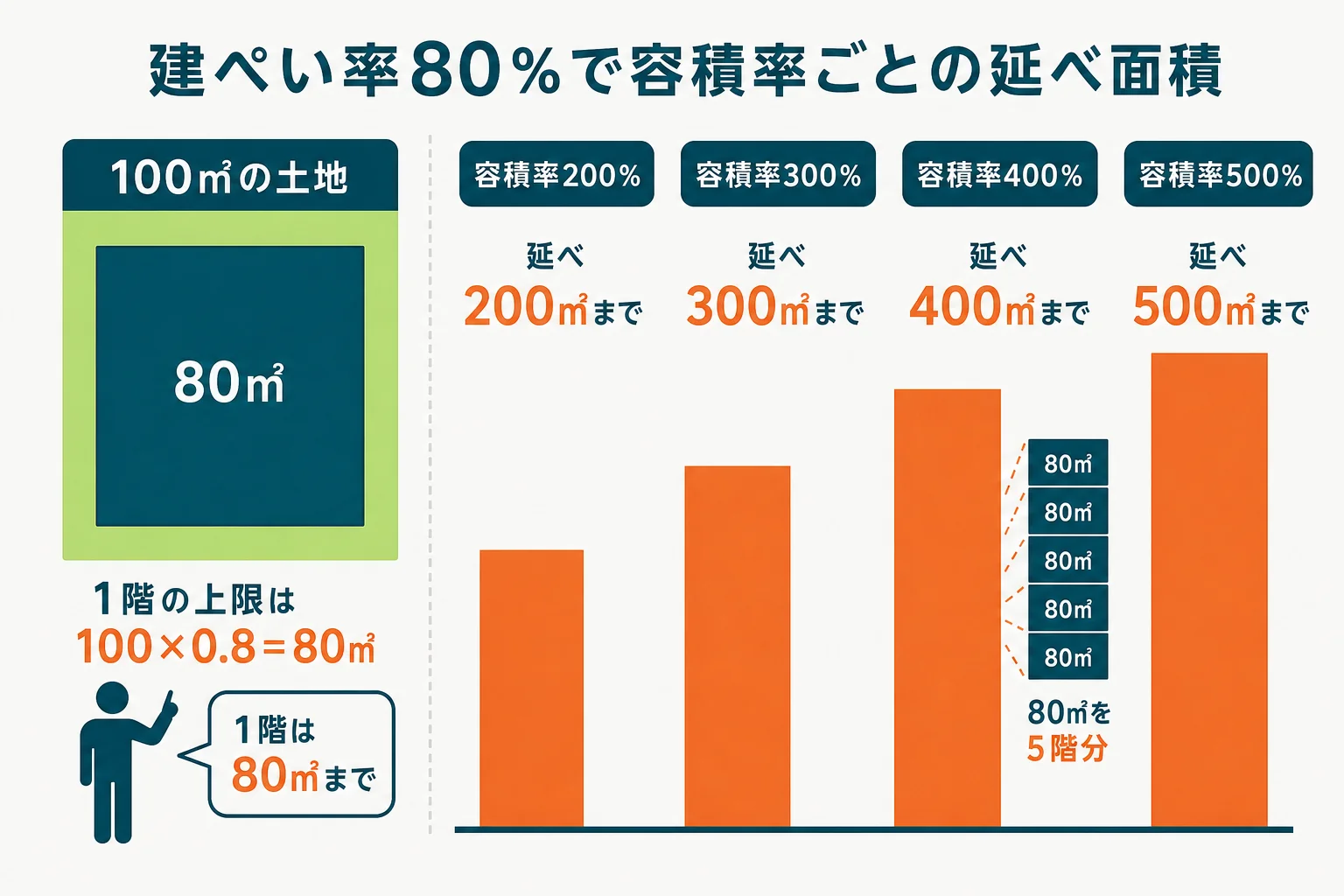 100㎡・建ぺい率80%の土地で、容積率200%・300%・400%・500%それぞれの延べ面積の上限と、何階分まで重ねられるかを比べた図解