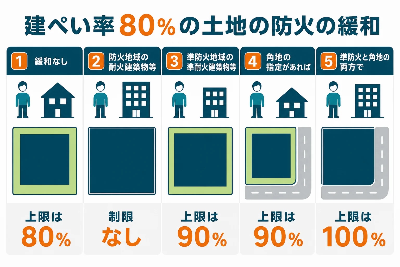建ぺい率80%の土地で、防火地域の耐火建築物等は制限なし、準防火地域や角地で90%、両方で100%になる条件をまとめた図解