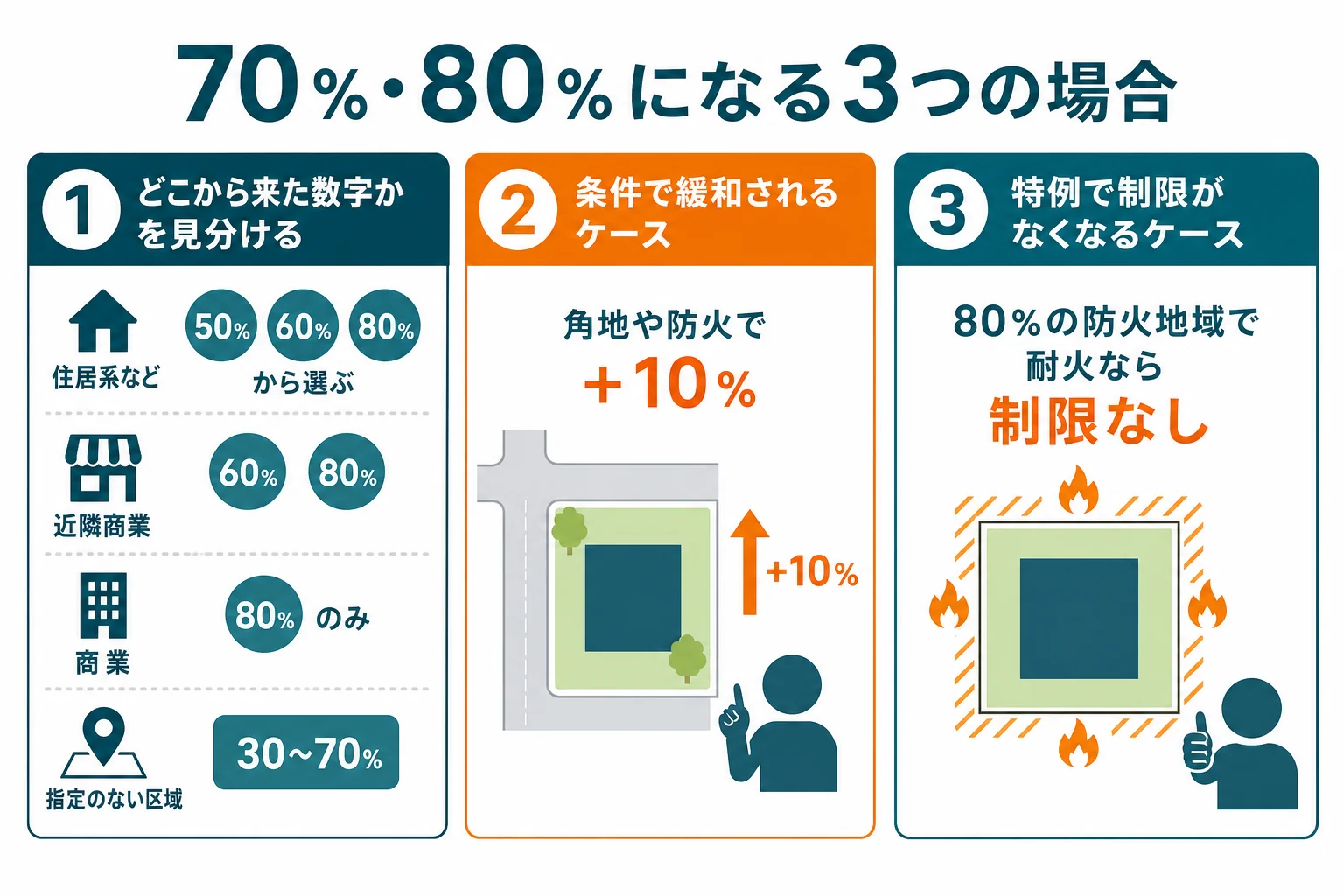 建ぺい率70%・80%になる場合を、住居系・商業系・緩和で上がる場合の3つに分けて示した図解