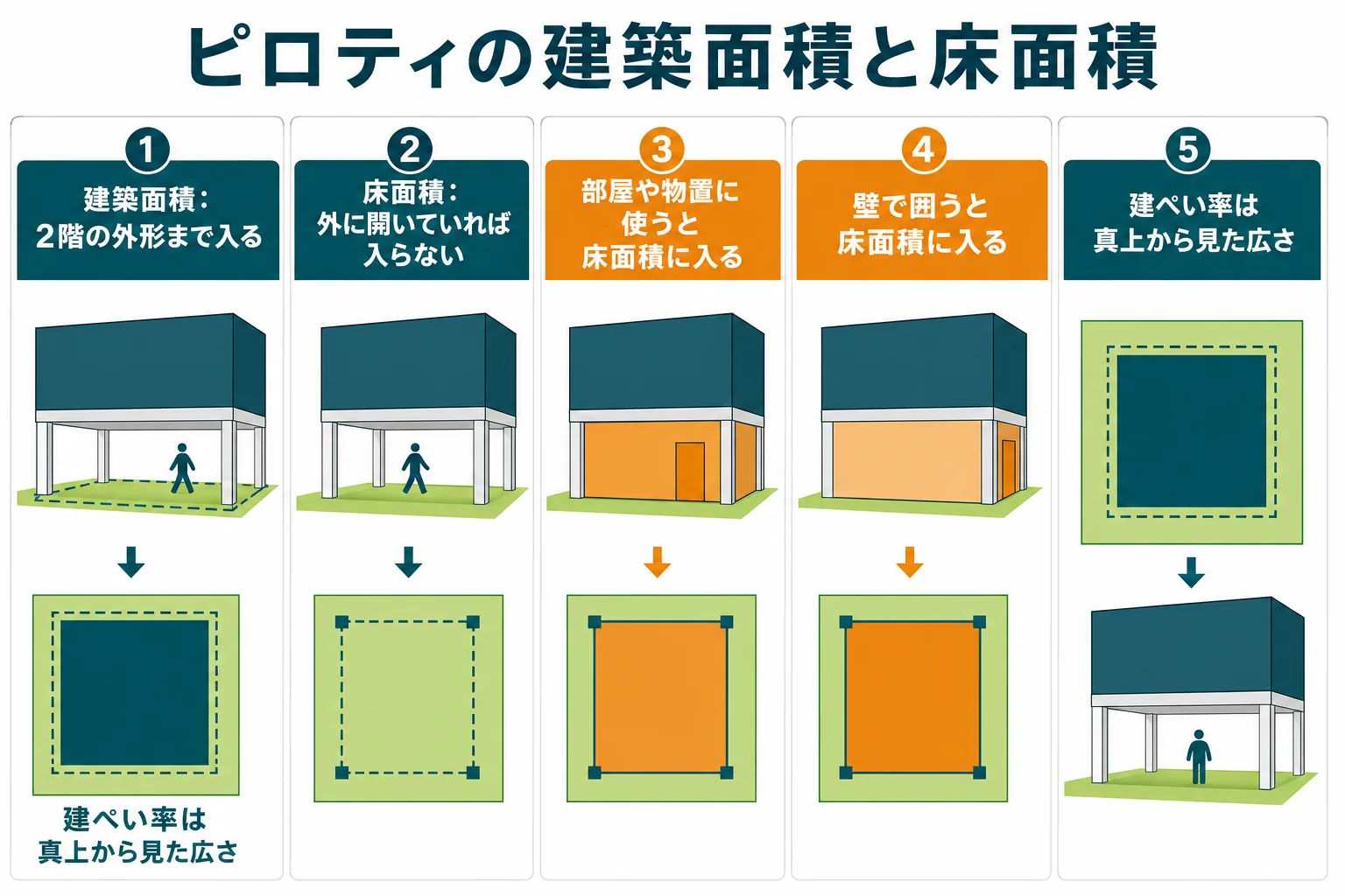 ピロティのある家の断面図で、建築面積に入る範囲と床面積に入らない範囲を色分けして比べた図解
