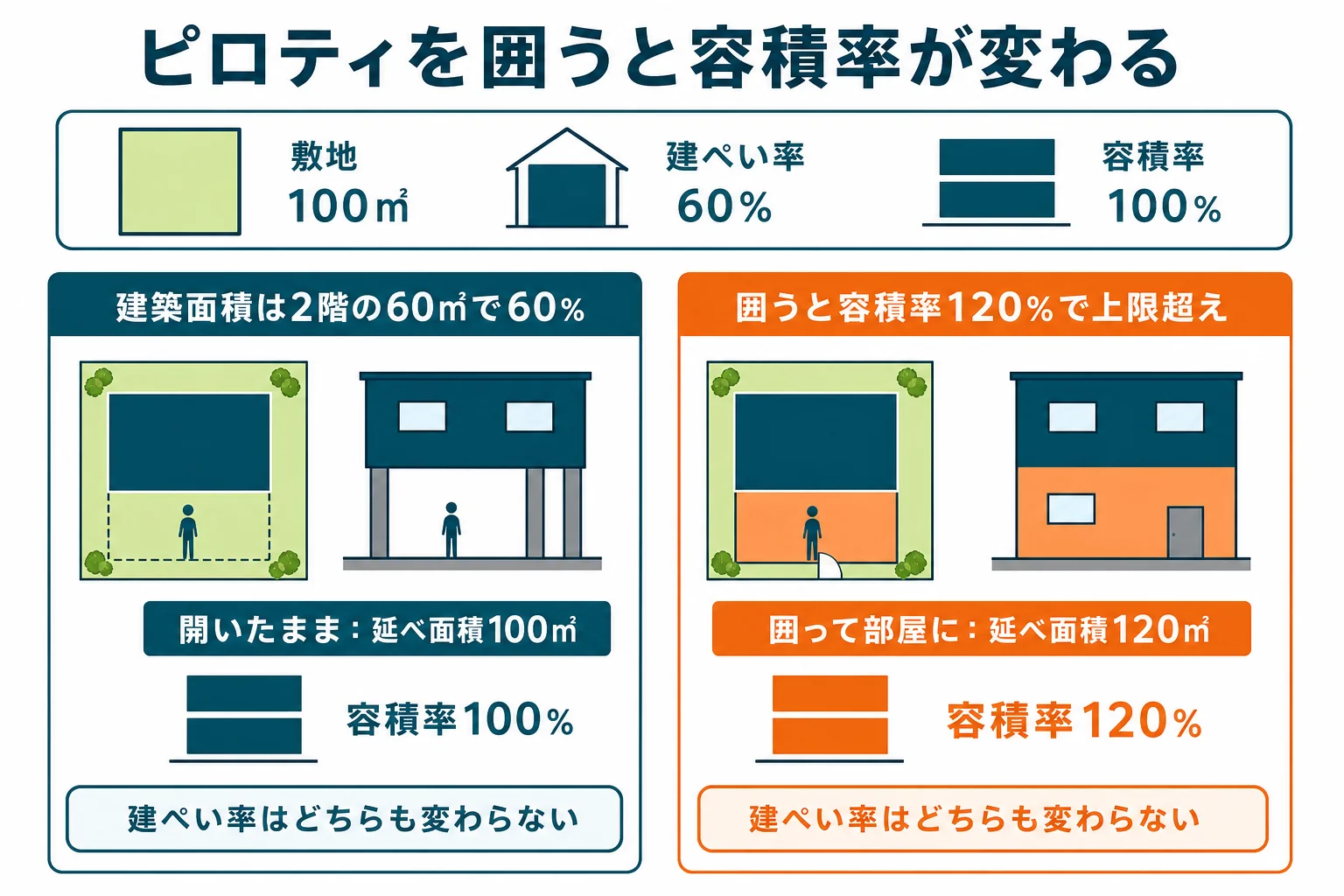 敷地100㎡・建ぺい率60%・容積率100%の土地で、ピロティを開いたままにした場合と壁で囲った場合を比べた図解