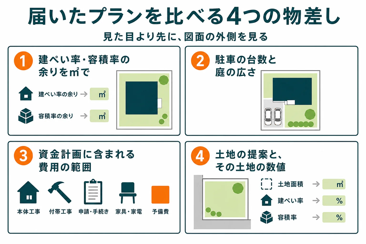 届いた間取りプランを、建ぺい率・容積率の余り、駐車と庭、資金計画、土地の提案の4つの物差しで比べる比較シートの図解