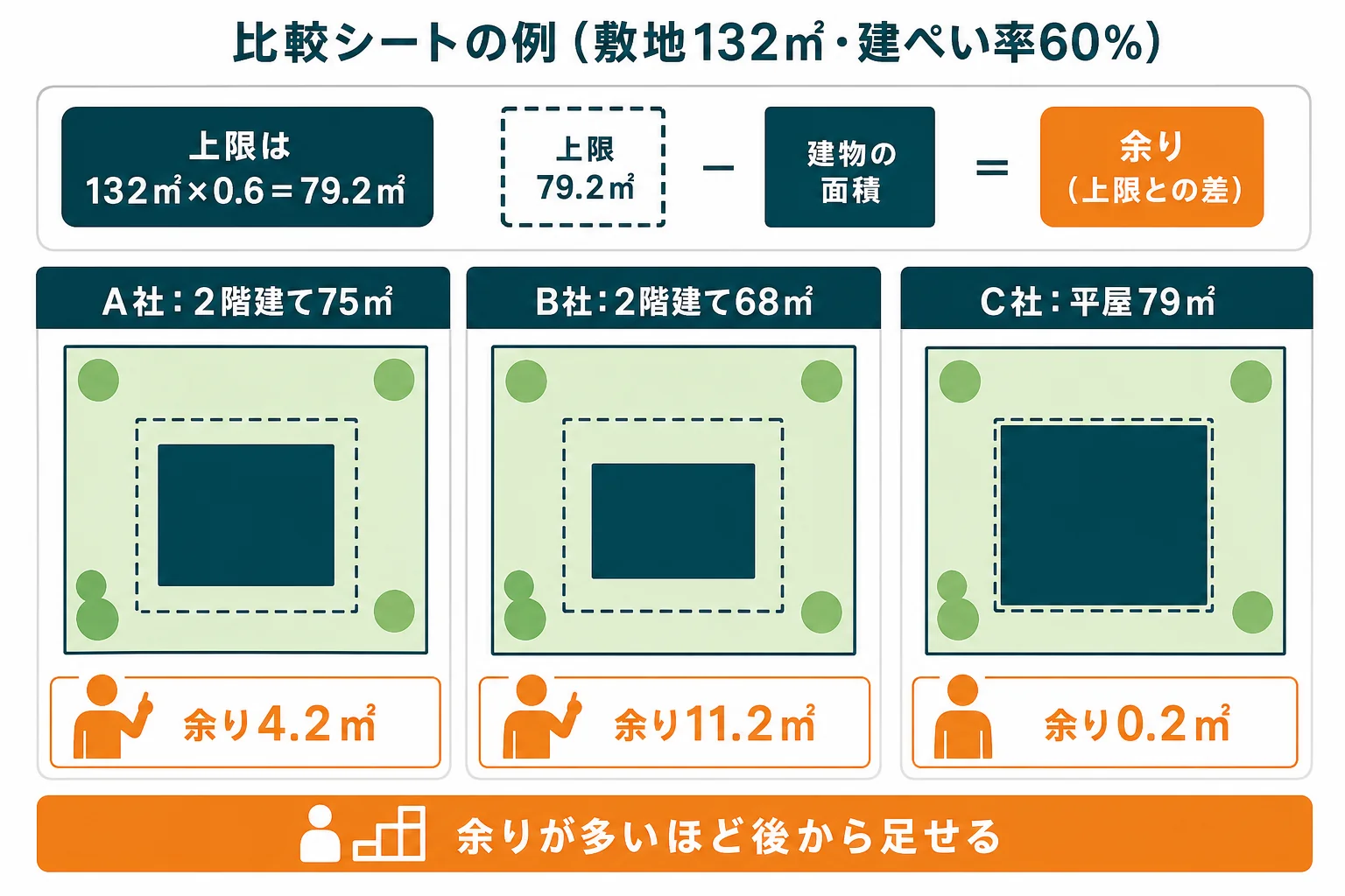 敷地132㎡・建ぺい率60%の土地で、3社のプランの建築面積と余り、延べ面積、駐車と庭を並べた比較シートの例の図解