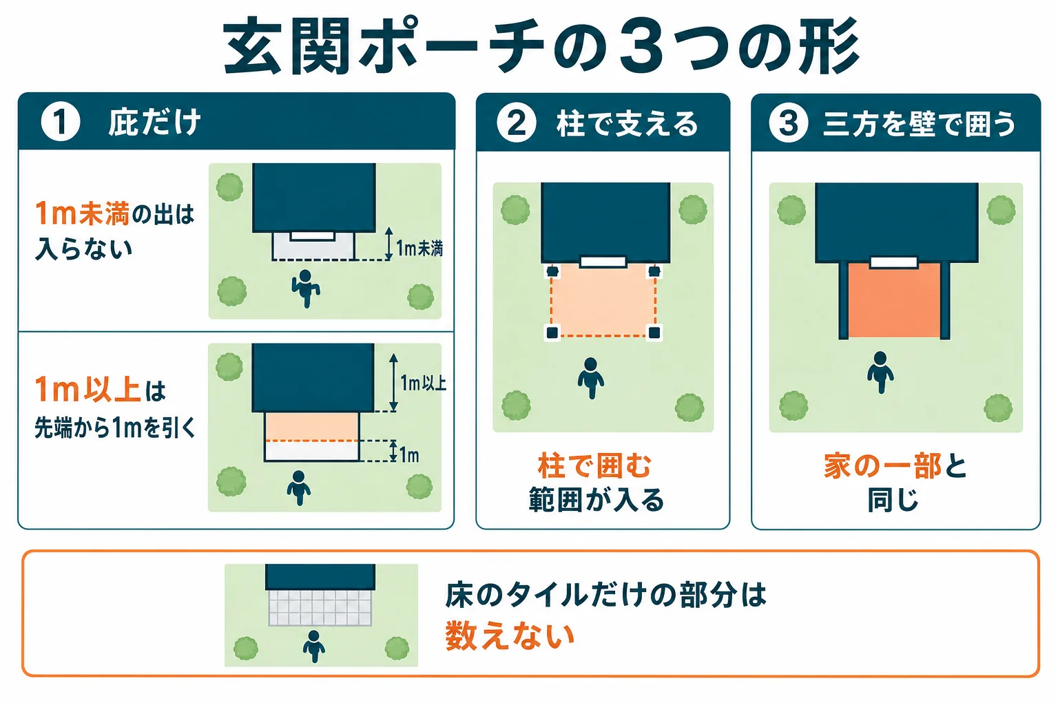 玄関ポーチを庇だけ・柱で支える屋根・壁で囲う形の3つに分け、建築面積に入る範囲を色分けした図解
