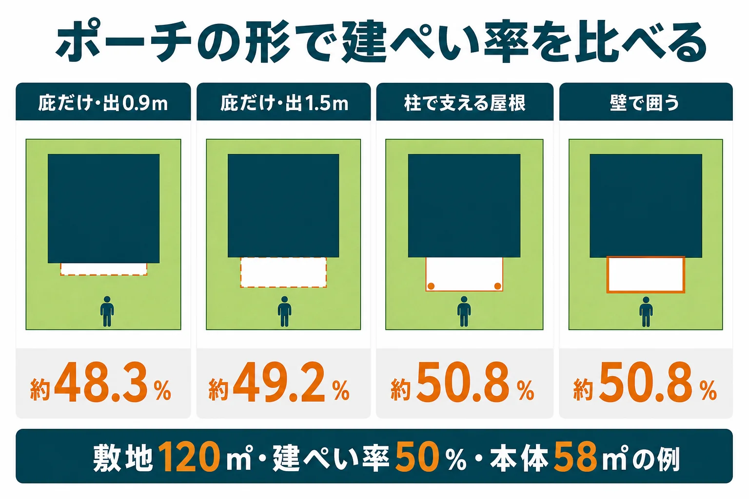敷地120㎡・建ぺい率50％の家で、玄関ポーチの形ごとに建ぺい率がどう変わるかを比べた図解