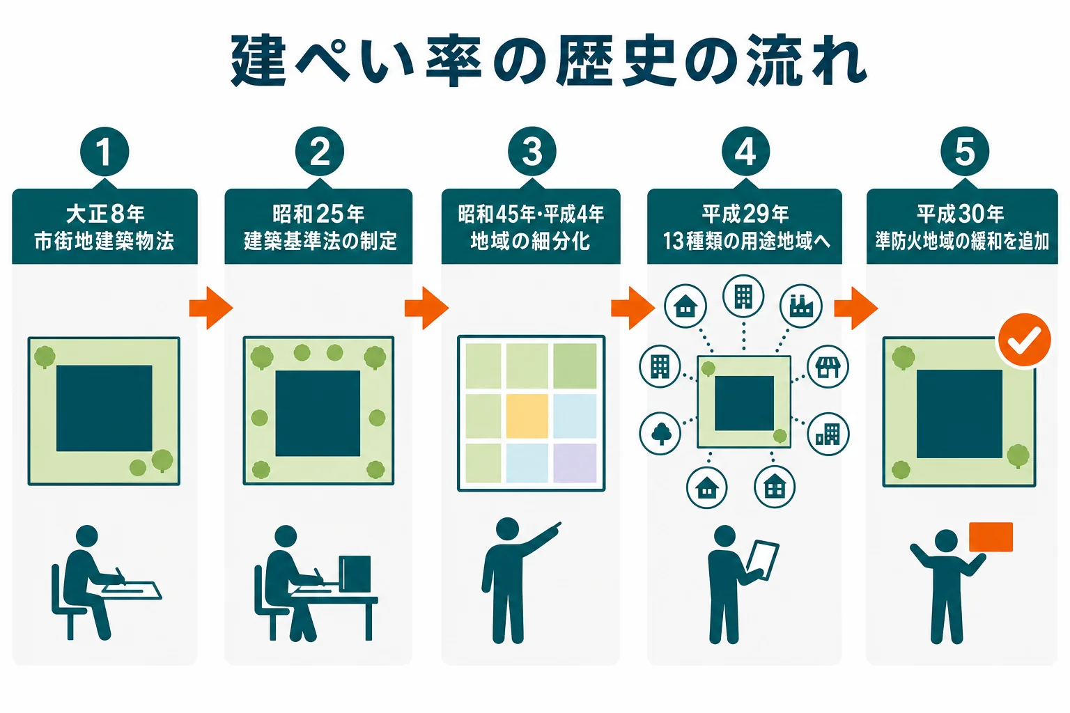 建ぺい率の歴史を、市街地建築物法、建築基準法の制定、地域の細分化、13種類の用途地域、準防火地域の緩和追加の5つの時期に分けて順番に並べた図解