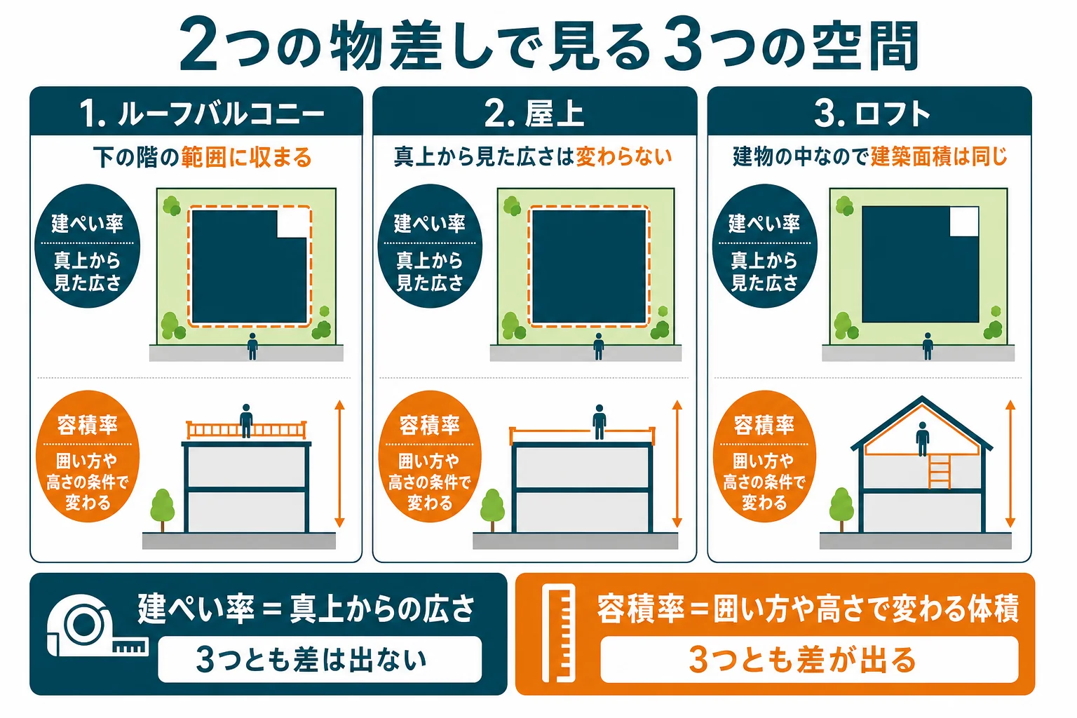ルーフバルコニー・屋上・ロフトが、建ぺい率で使う建築面積と容積率で使う床面積にどう関わるかを断面図で示した図解