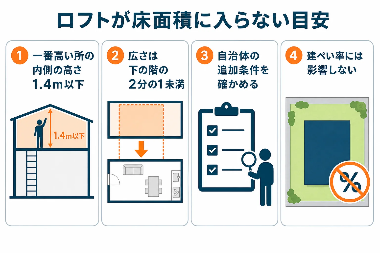 ロフトが階として扱われず床面積に入らない目安として、内側の高さと広さの2つの条件を断面図で示した図解