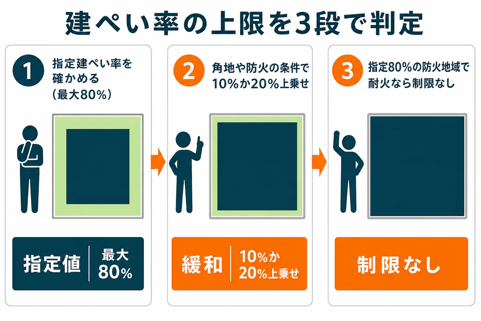 建ぺい率の上限を、用途地域の指定値、緩和を乗せた値、制限がなくなる場合の3段で判定する流れを示した図解