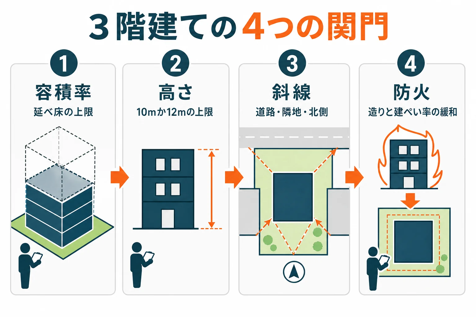 3階建てを考える時に、建ぺい率の次に容積率・高さ・斜線・防火の4つの関門を順に確かめる流れの図解