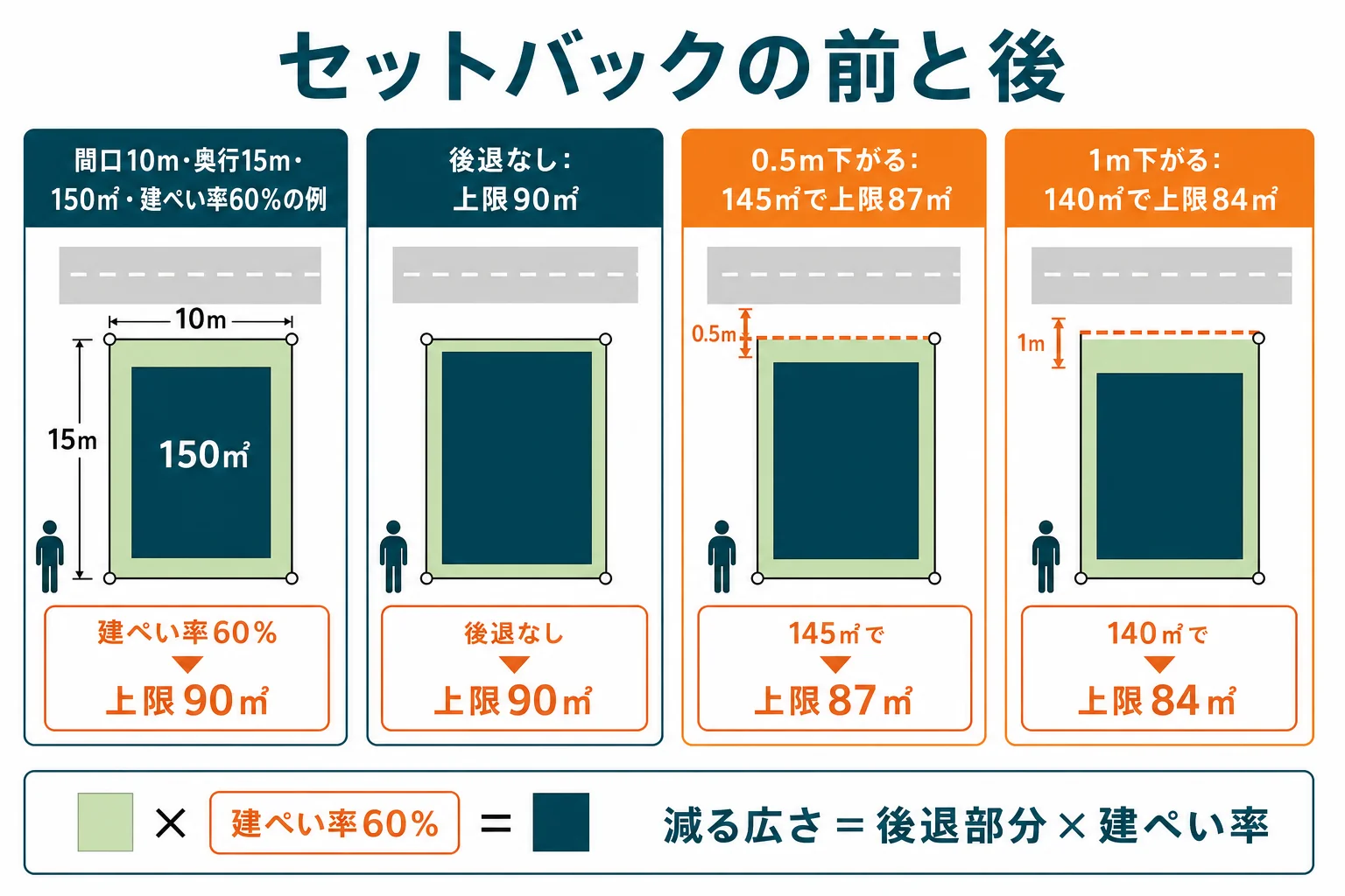 セットバックの前と後で、敷地面積と建てられる建築面積がどう変わるかを、間口10mの土地の敷地図で比べた図解