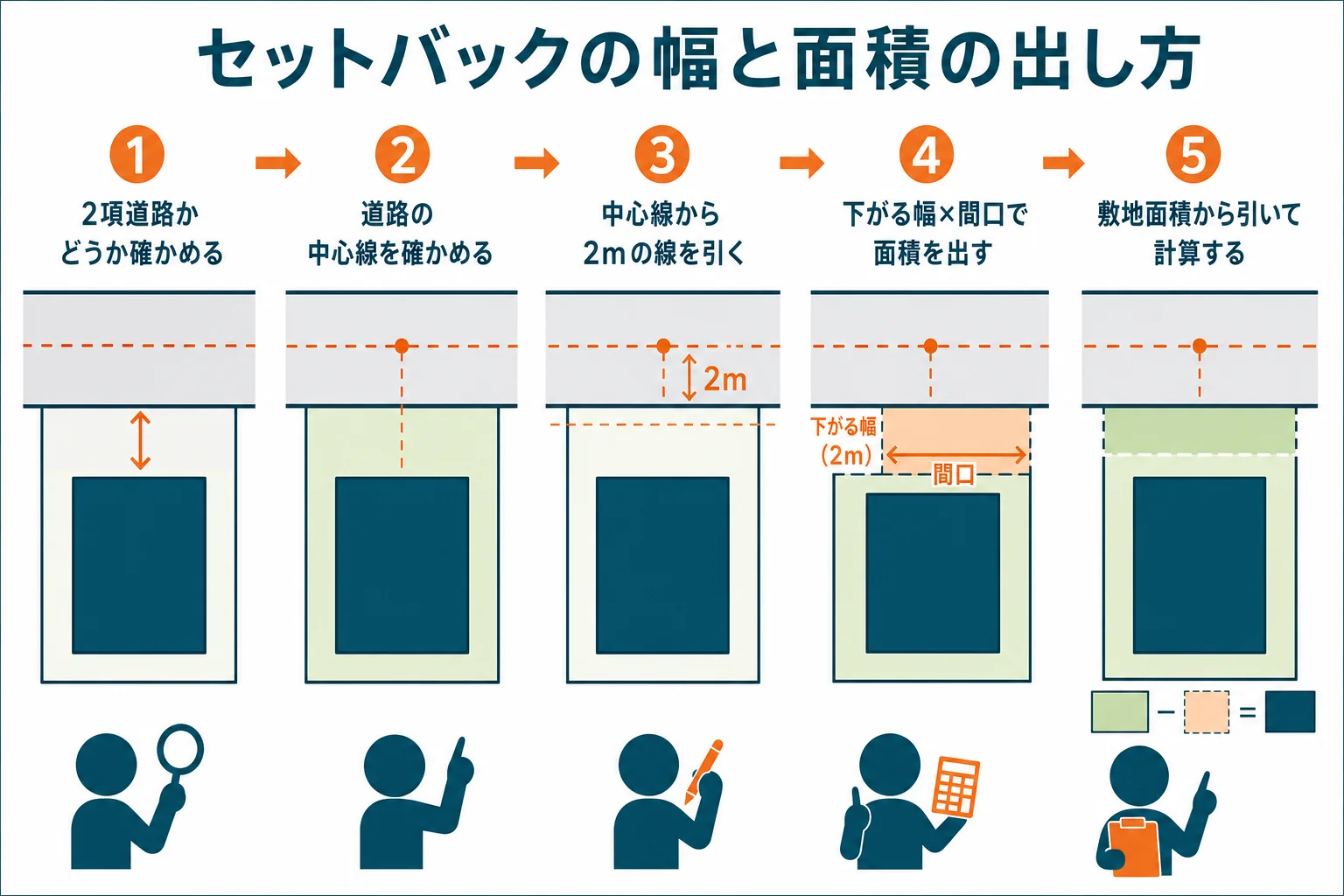 道路の中心線から2mの線を引いてセットバックの幅を出し、敷地面積から引くまでの流れを示した図解