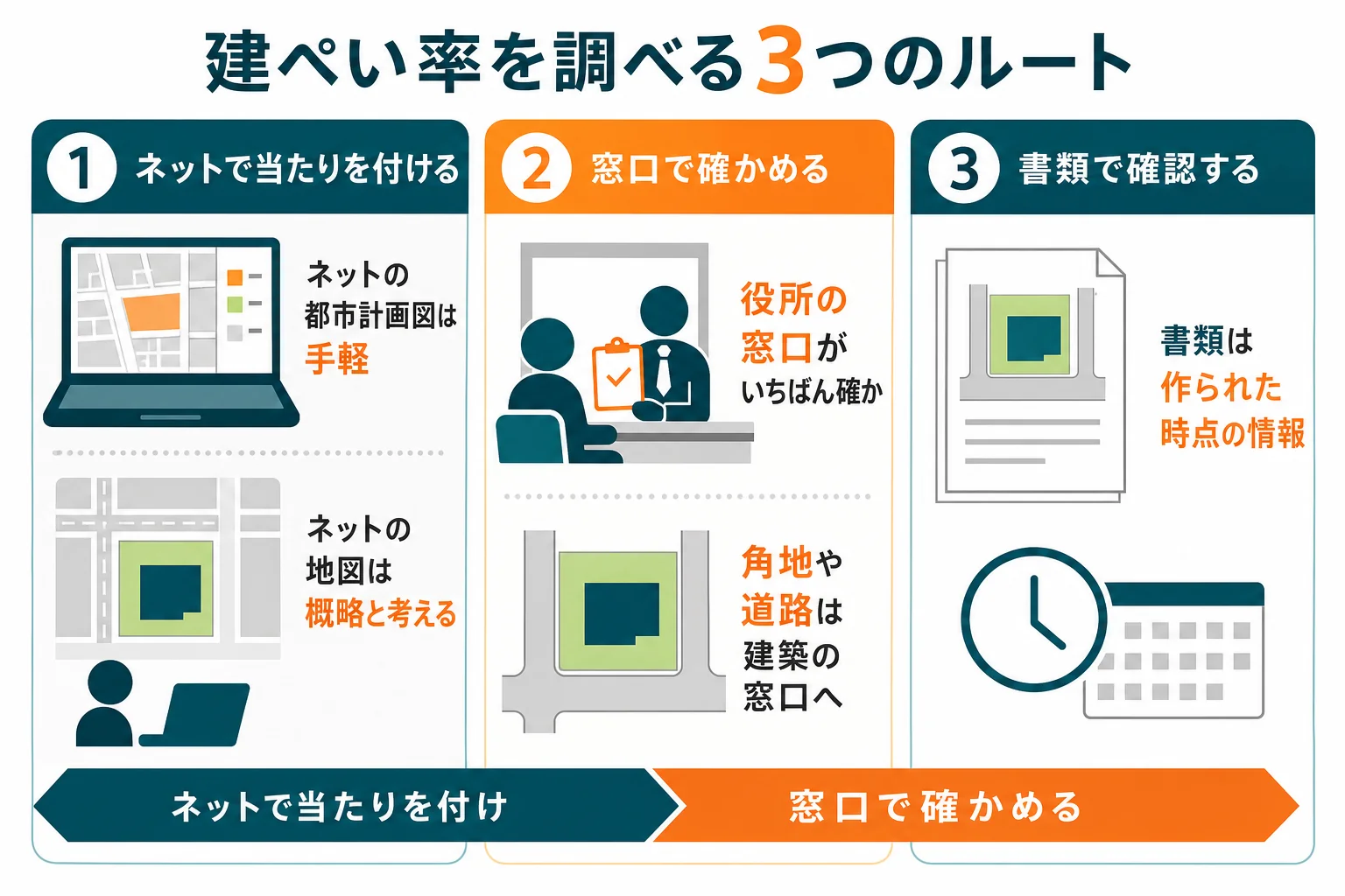 建ぺい率の調べ方を「ネットの都市計画図」「役所の窓口」「書類」の3ルートに分け、手軽さと正確さを比べた図解