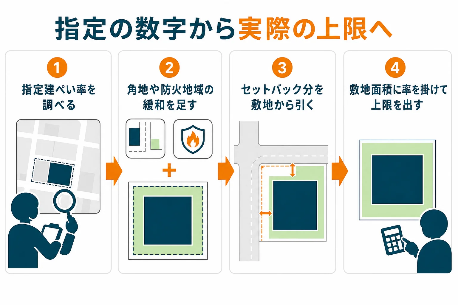 指定建ぺい率に、角地・防火地域の緩和と、セットバックによる敷地面積の減少を重ねて、実際の建築面積の上限を出す流れを示した図解
