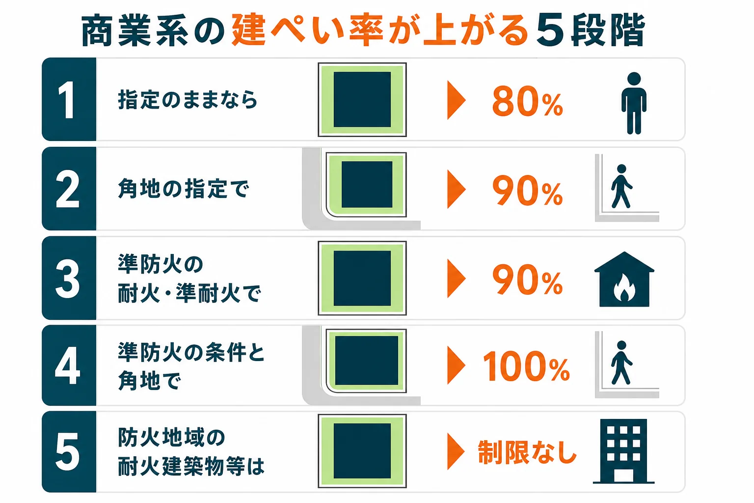 指定80%の地域で、角地なら90%、準防火地域の条件で90%や100%、防火地域の耐火建築物等なら制限なしへと、5段階で建ぺい率が上がる様子を示した図解