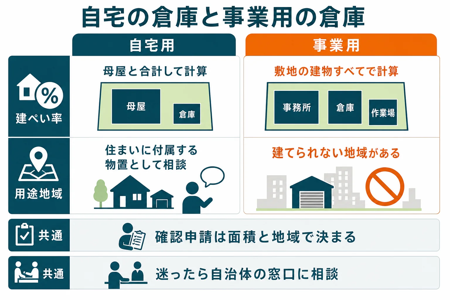 自宅の倉庫と事業用の倉庫を、建ぺい率・用途地域・確認申請の3点で比べた図解