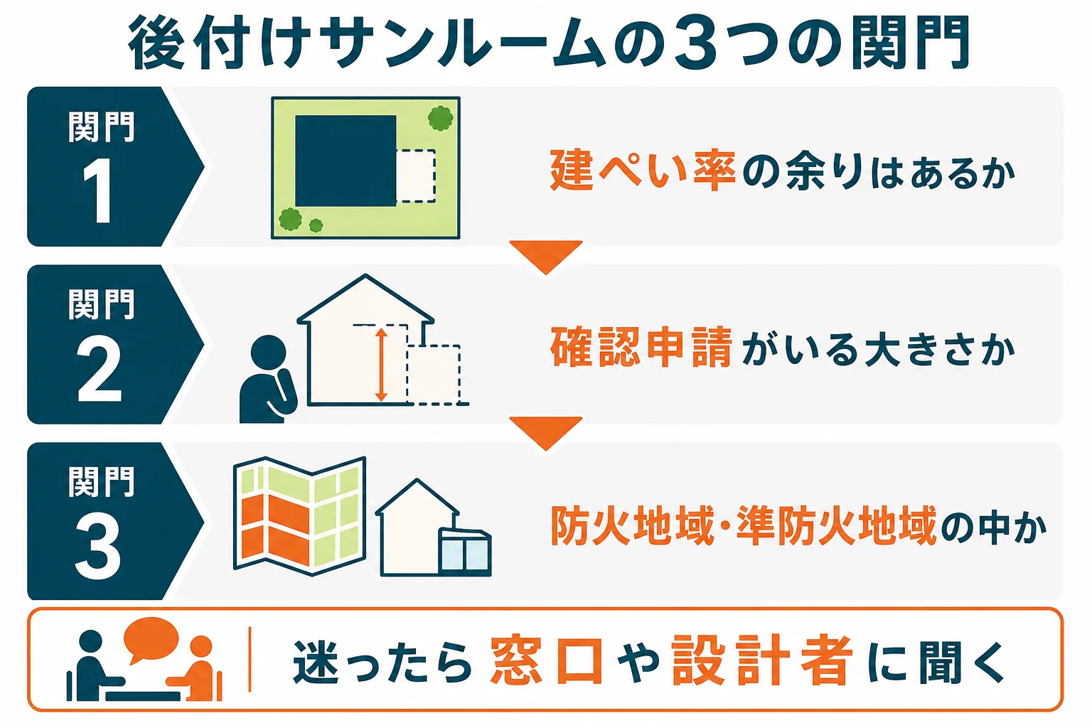 後付けのサンルームを、建ぺい率の余り、確認申請、防火地域の3つの関門で順に判定する流れを示した図解