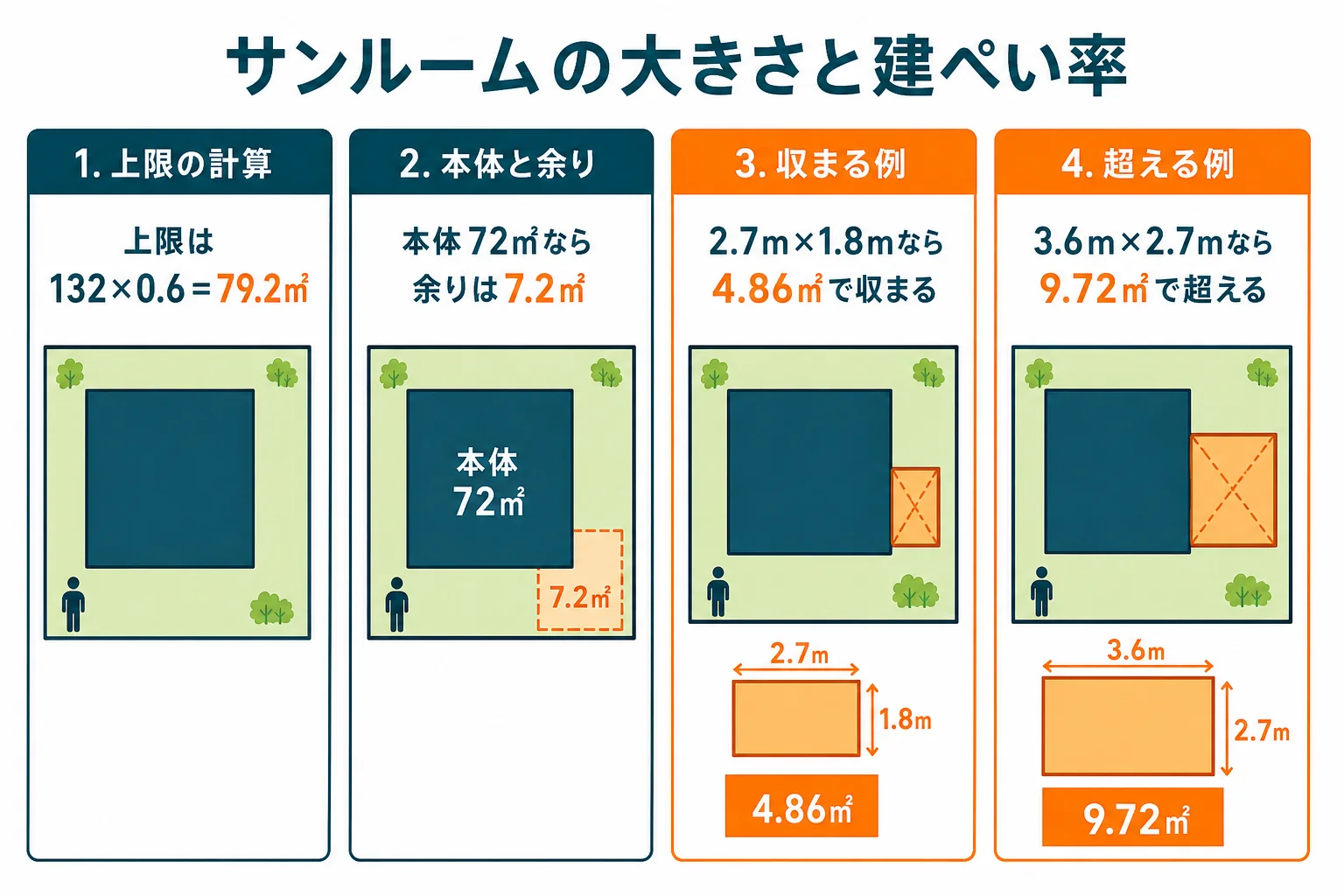 敷地132㎡・建ぺい率60%の土地で、本体72㎡の家に大きさの違う2つのサンルームを付けた時、上限に収まるかを敷地図で比べた図解