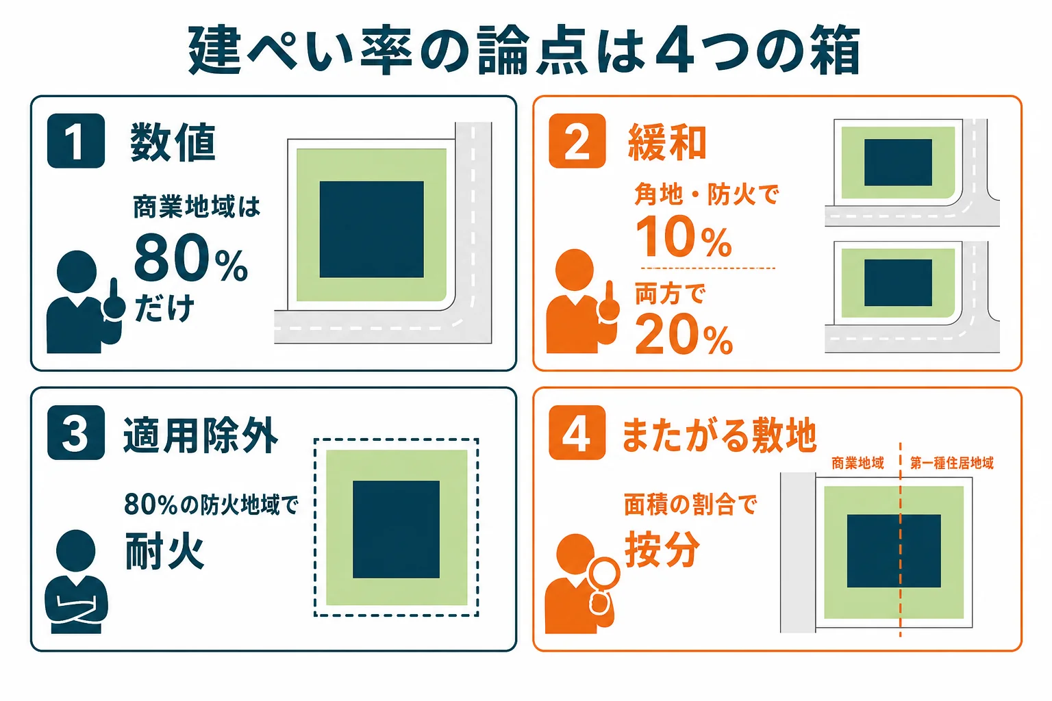 宅建試験の建ぺい率の論点を、数値、緩和、適用除外、またがる敷地の4つの箱に分けた暗記カードの図解