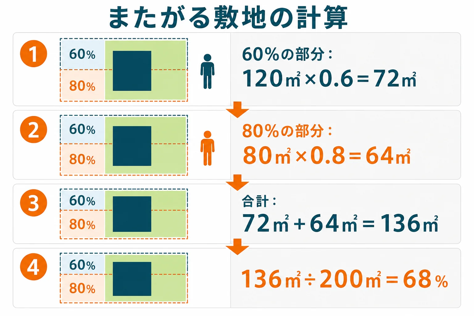 敷地200㎡が建ぺい率60%と80%の地域にまたがる例で、地域ごとに建築面積を計算して足す手順を示した図解