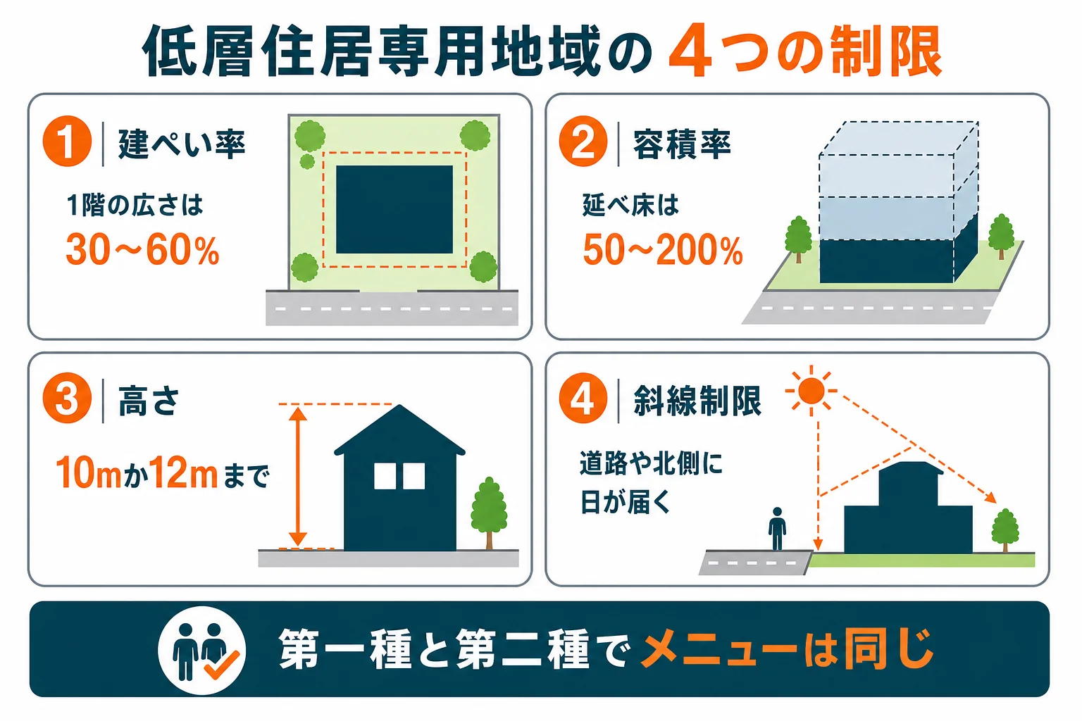 低層住居専用地域の4つの制限(建ぺい率・容積率・高さ・斜線)が、家の大きさと街並みにどう効くかを示した図解