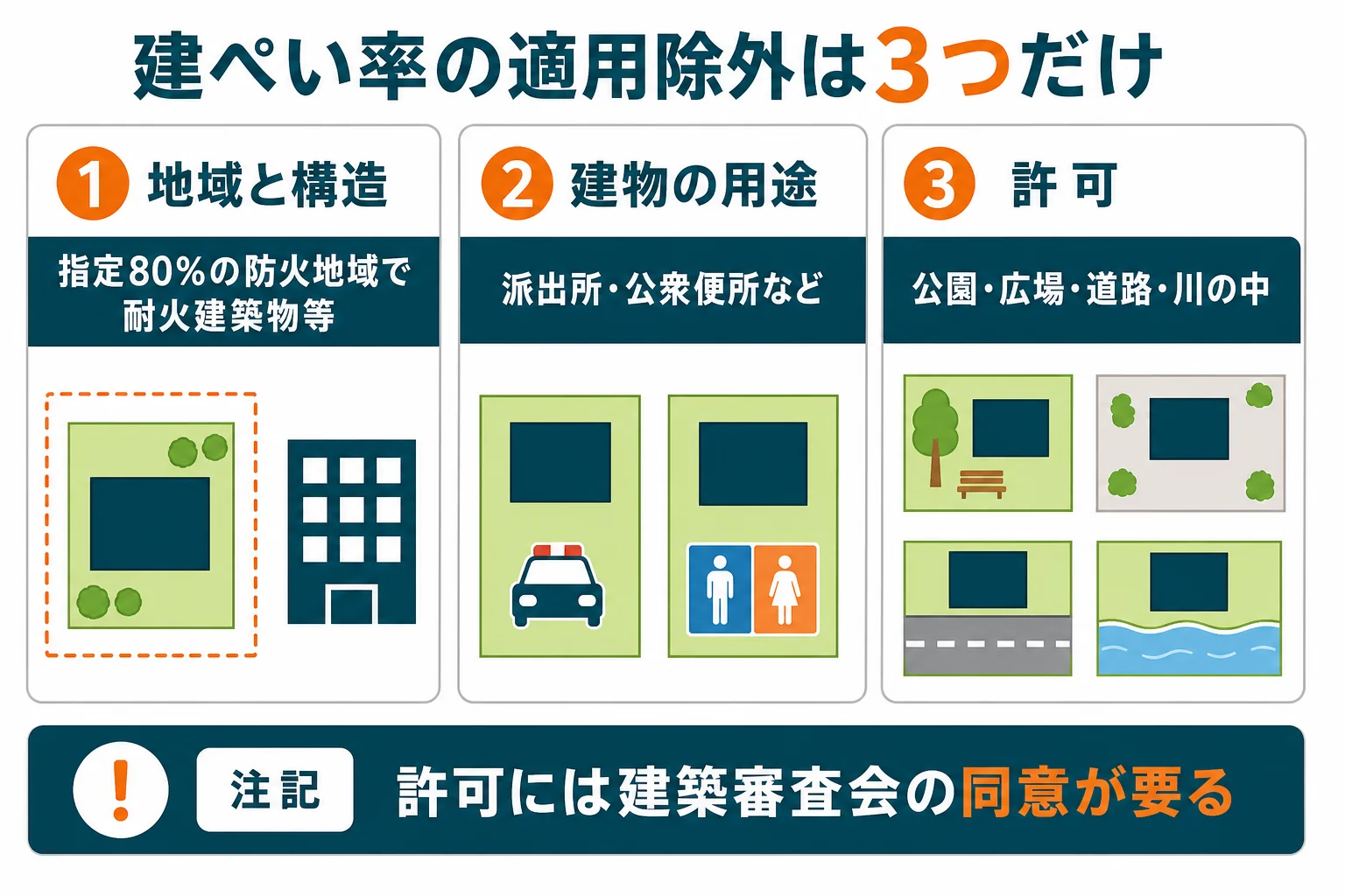 建ぺい率の適用除外を、地域と構造の条件・建物の用途・許可の3つに分け、それぞれ当てはまる建物と決め手を並べた図解