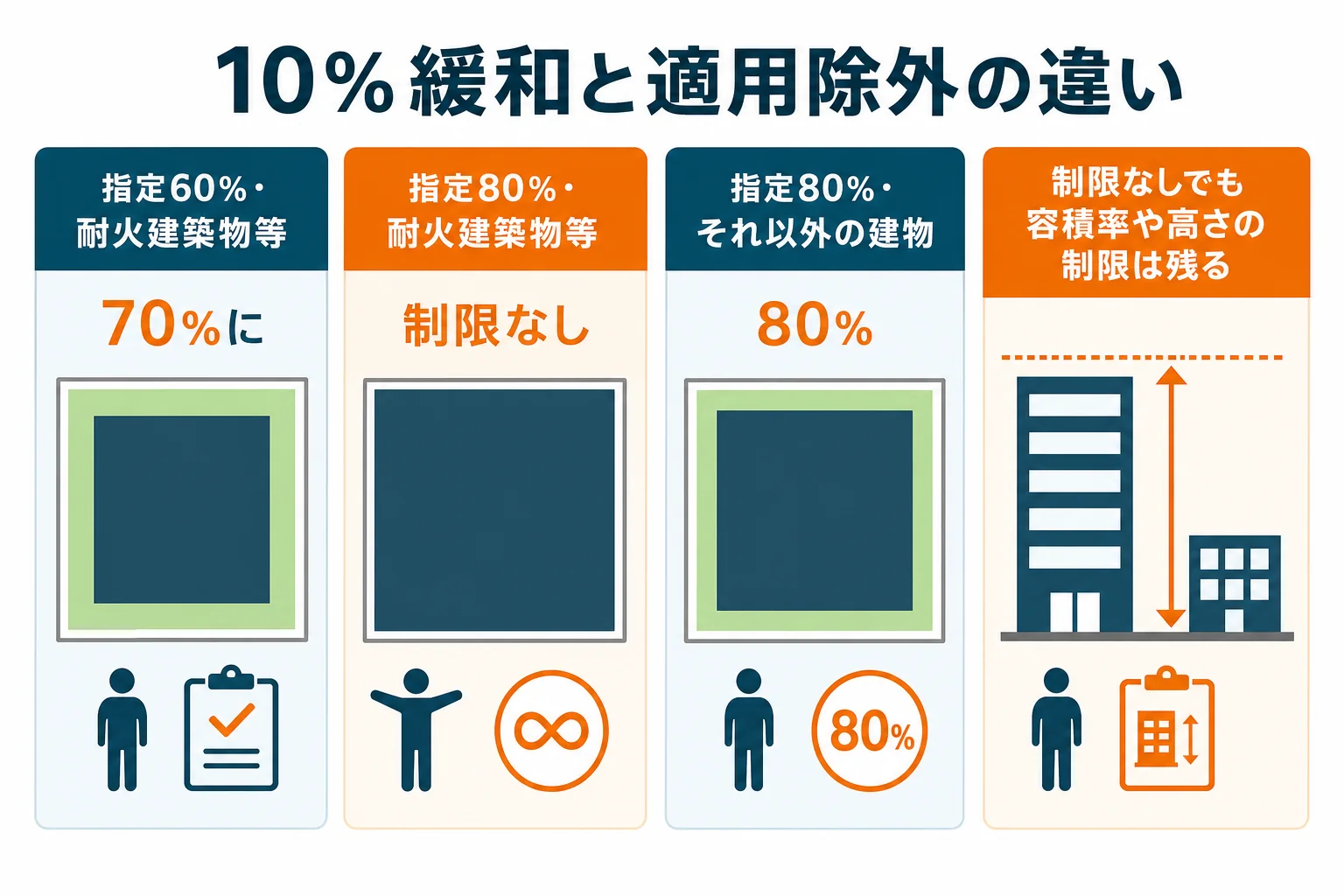 敷地100㎡の例で、防火地域の指定60%と指定80%の土地に耐火建築物等を建てた時の建ぺい率の違いを比べた図解