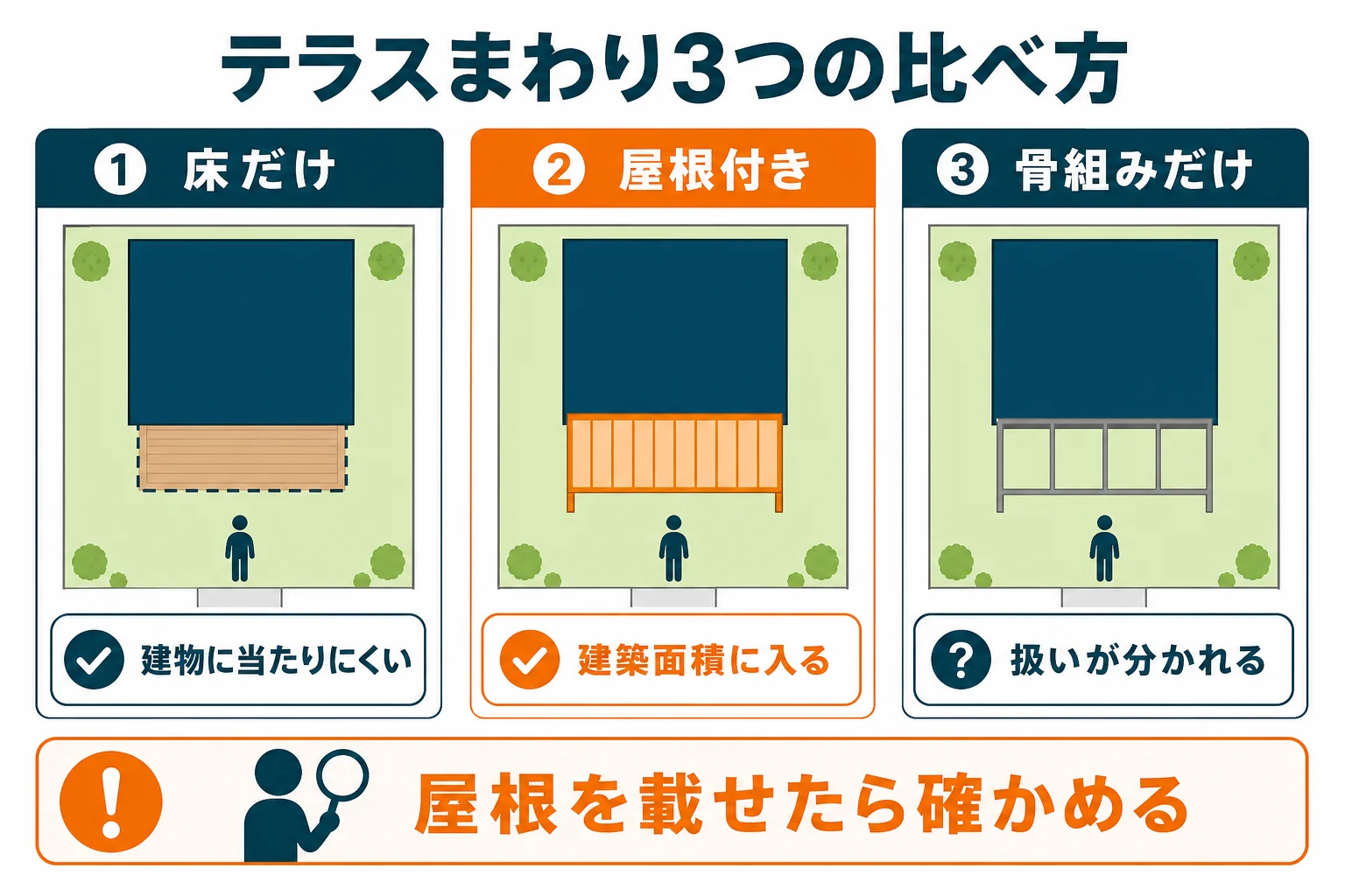 テラスまわりを床だけ・屋根付き・骨組みだけの3つに分け、建築面積に入るかどうかを並べて比べた図解