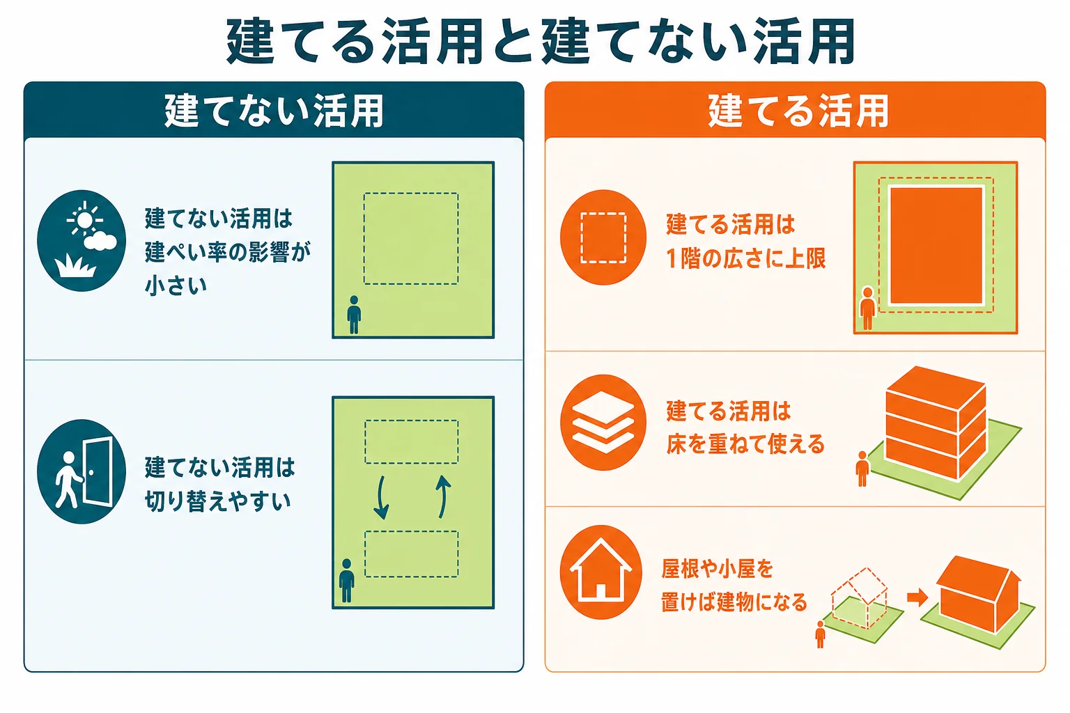 建物を建てる土地活用と建てない土地活用を、建ぺい率の影響と転用のしやすさで比べた図解