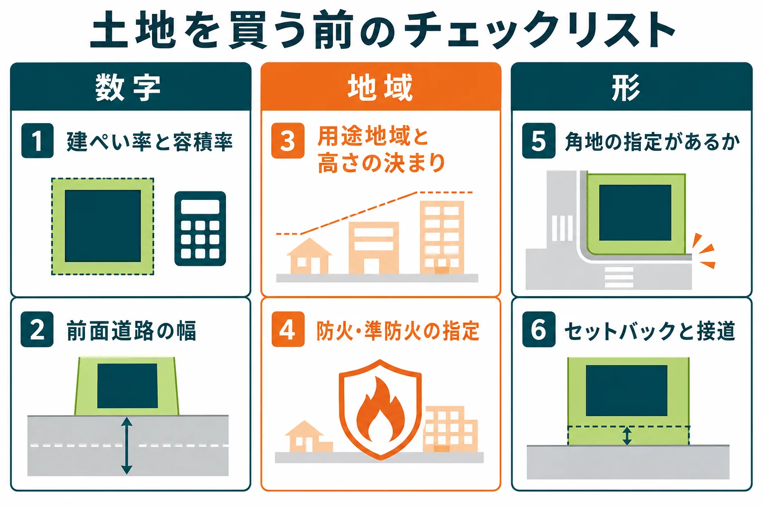 土地を買う前に、数字・地域・形の3つに分けて建ぺい率まわりを確かめるチェックリストの図解