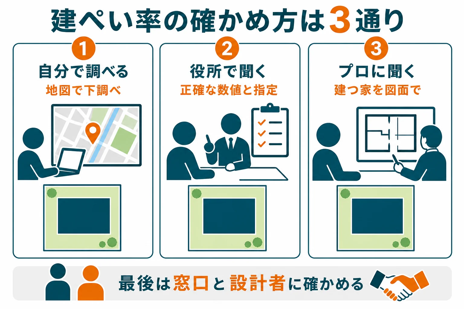 土地を買う前に、自分で調べる、役所で聞く、住宅会社にプランを出してもらう方法の違いを並べた図解