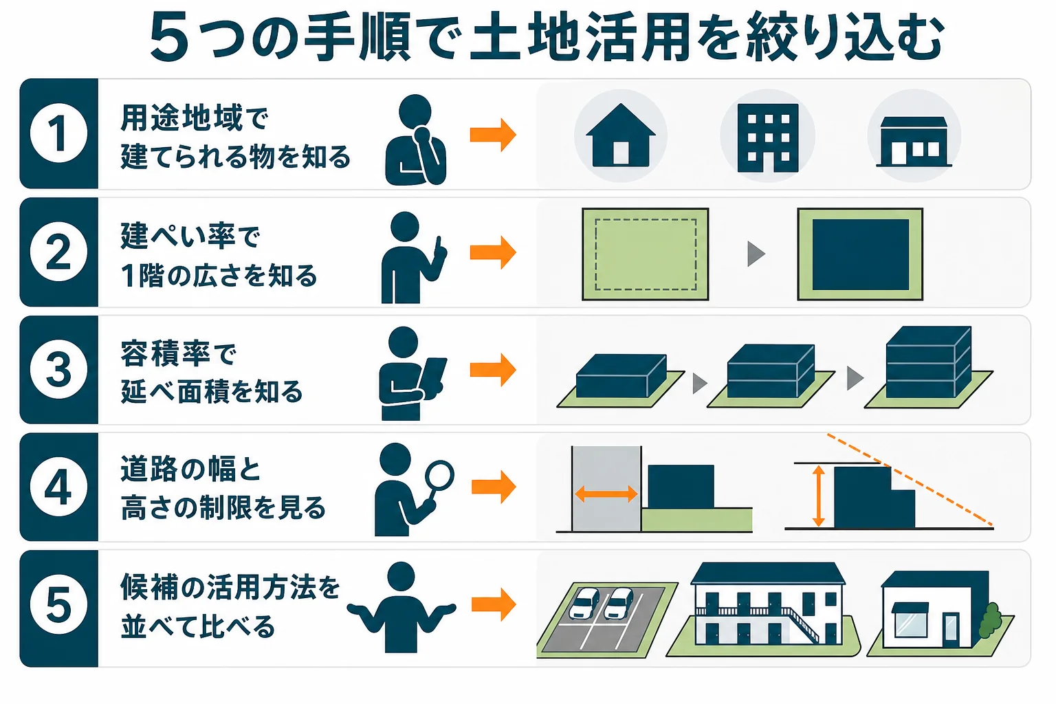 土地活用の方法を、用途地域・建ぺい率・容積率・道路と高さの制限を順に確かめ、候補を並べて比べる5つの手順で絞り込む流れを示した図解