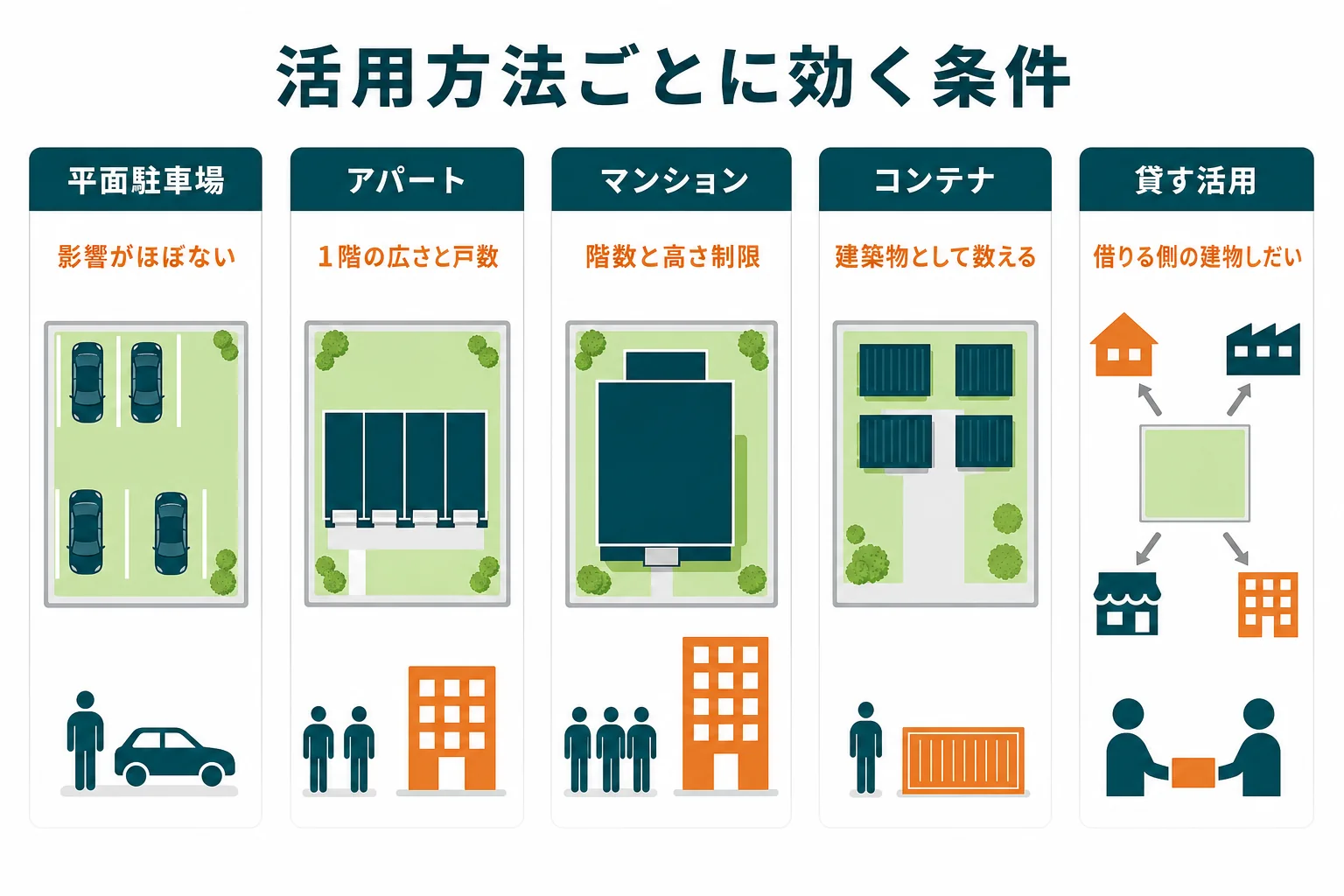 平面駐車場・アパート・マンション・コンテナ・土地を貸す活用で、建ぺい率や容積率の効き方が違うことを示した図解