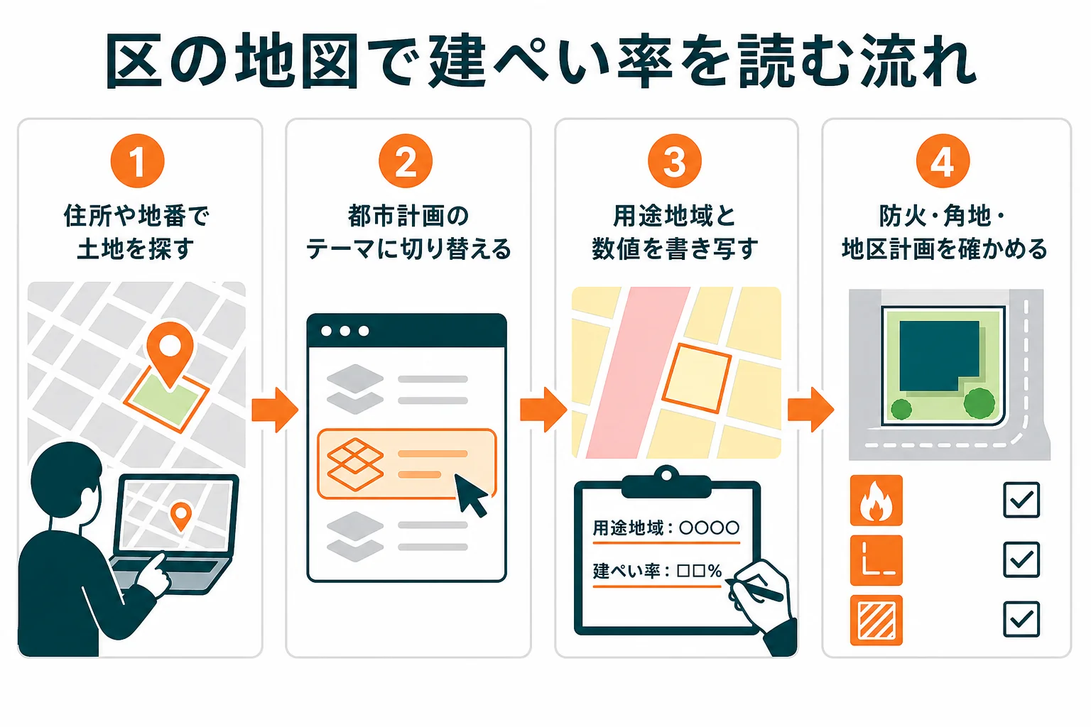 区の地図で建ぺい率を読む手順を、場所を探す、都市計画のテーマを開く、数値を書き写す、緩和を確かめるの順に示した図解