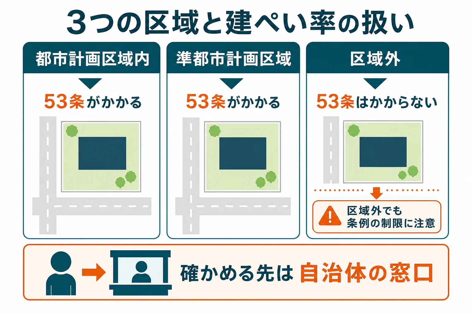 都市計画区域内・準都市計画区域・都市計画区域外の3つで、建ぺい率の扱いと確かめる先を比べた図解