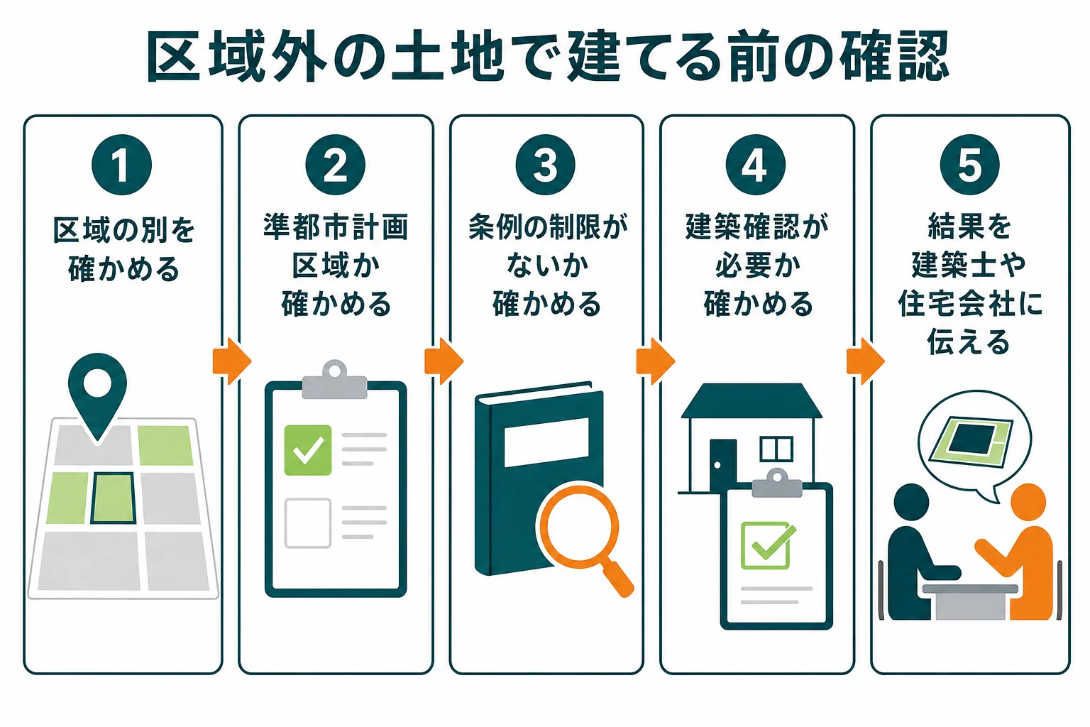 都市計画区域外の土地で、区域の別から建築確認の要否までを順番に確かめる流れを示した図解