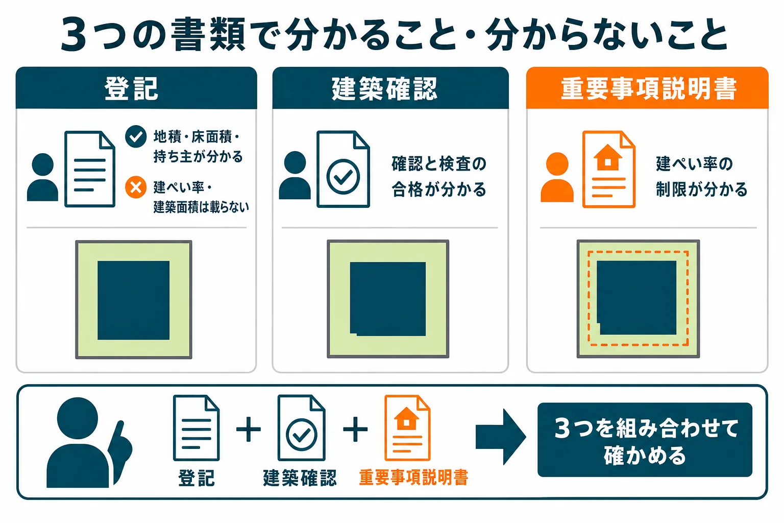 登記事項証明書・建築確認の書類・重要事項説明書の3つで、建ぺい率について分かることと分からないことを比べた図解