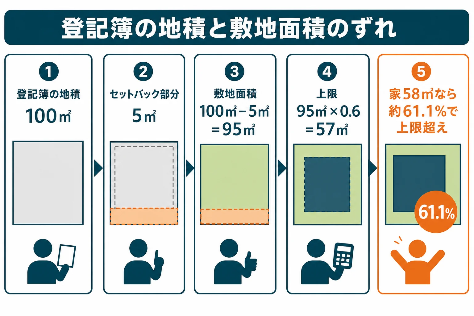 登記簿の地積100㎡の土地でセットバック5㎡を除くと敷地面積95㎡になり、建ぺい率60%の上限が57㎡になる計算例の図解
