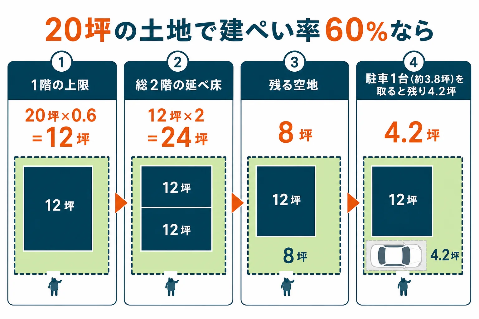 10坪台から20坪台の土地で、建ぺい率60%の1階の広さ、総2階の延べ床、駐車1台を取った残りの空地の関係を示した図解