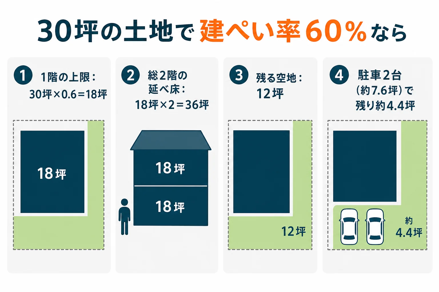 30坪の土地で建ぺい率60％の時の、1階の広さ、総2階の延べ床、駐車2台を取った残りの空地の関係を示した図解