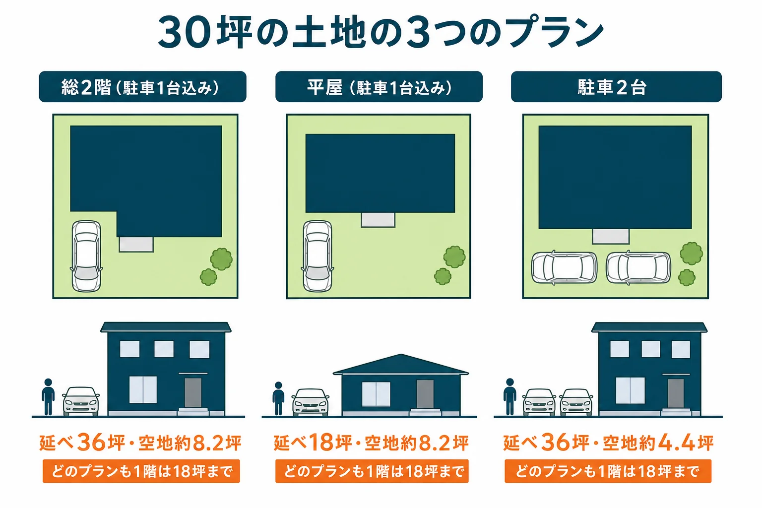 30坪の土地で、総2階・平屋・駐車2台の3つのプランの延べ床と残る空地を比べた図解