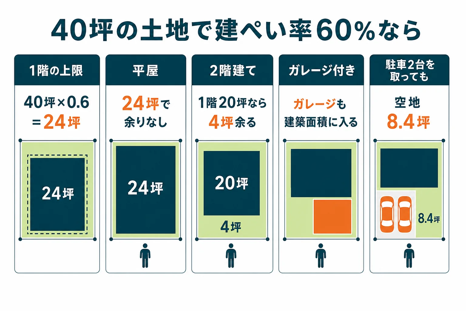 40坪の土地で建ぺい率60％の時の、1階の広さ、空地、駐車2台を取った残りの関係を示した図解